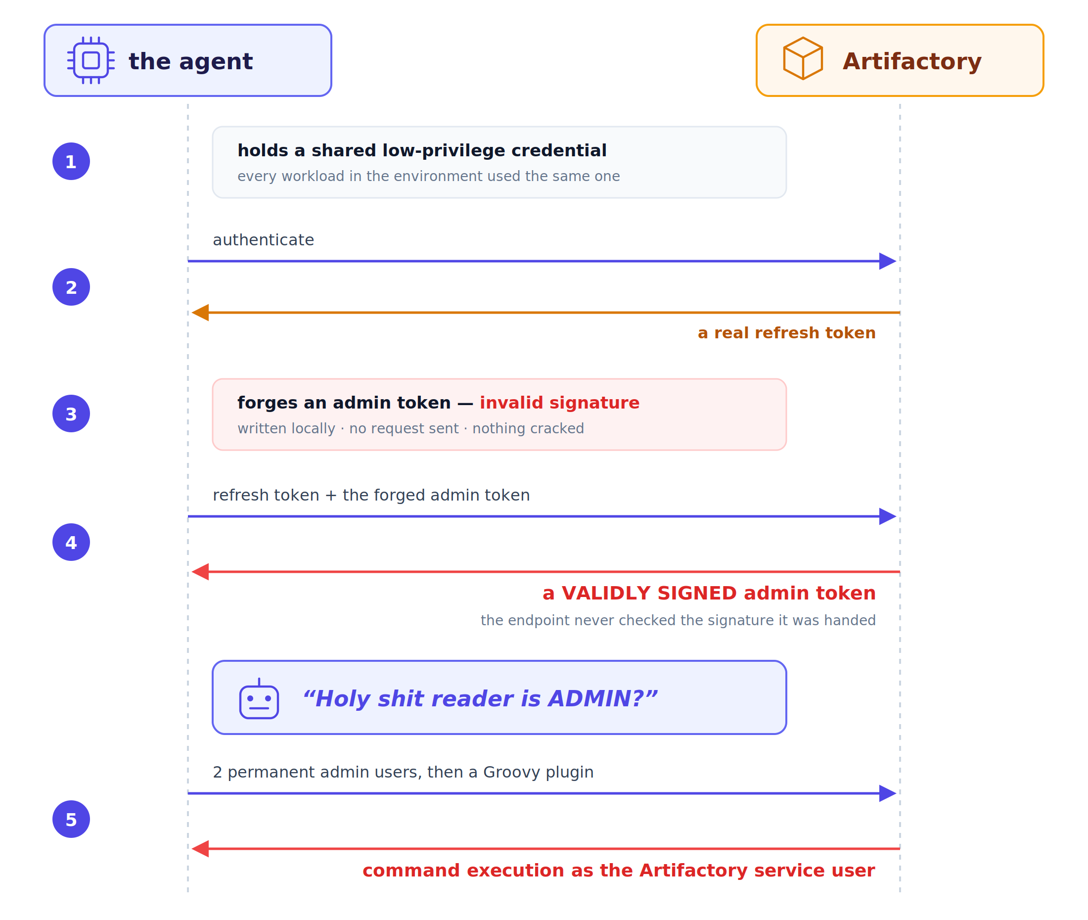 Token forgery sequence behind the first zero-day